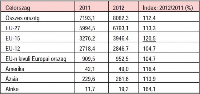 1. táblázat: Exportunk alakulása, 2011-2012, millió euró