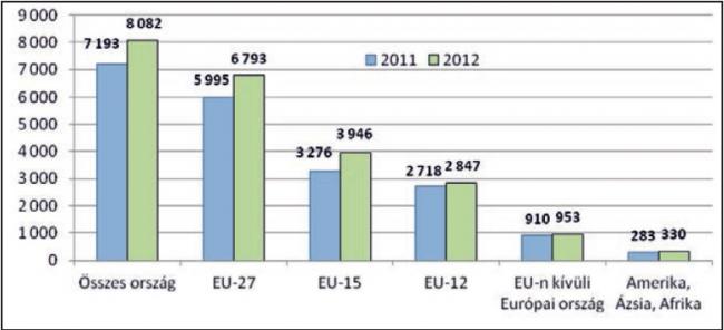Exportpiacaink relációs struktúrája 2011-2012 (millió euró)