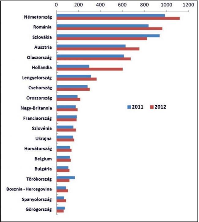 Főbb agrárkülpiacaink (millió euróban) 2012-es csökkenő sorrendben