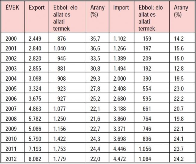 Élő állatok és állati termékek részarányának változása exportban-importban (millió euróban)