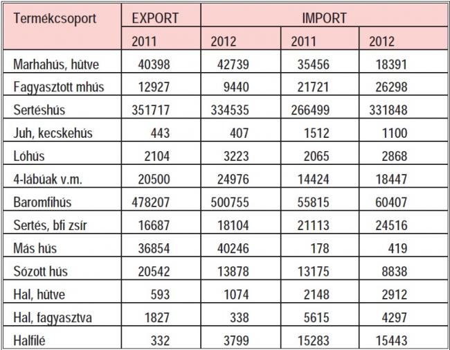 Húsfélék exportja, importja, állatfajonként (ezer euróban)