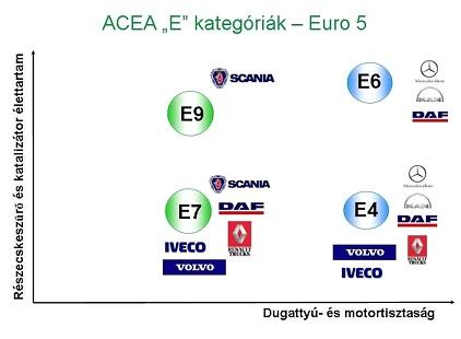 1. ábra, A legkorszerűbb ACEA haszongépjármű jóváhagyások 