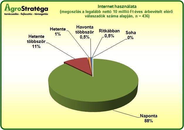 Internet használata (megoszlás a legalább nettó 10 millió Ft éves árbevételt elérő válaszadók száma alapján, n = 436)