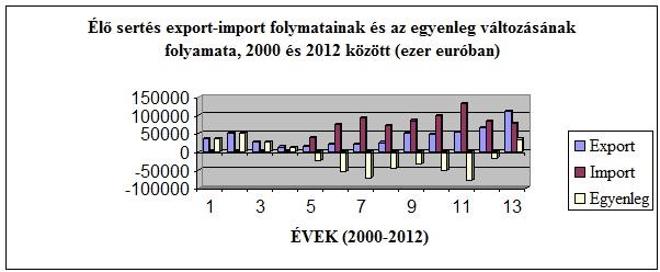 Élő sertés export-import folymatainak és az egyenleg változásának folyamata, 2000 és 2012 között (ezer euróban)