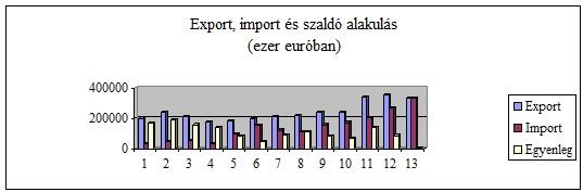Export, import és szaldó alakulás (ezer euróban)
