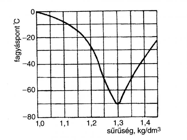 3. ábra. Az akkumulátorsav fagyáspontjának változása a sűrűség függvényében