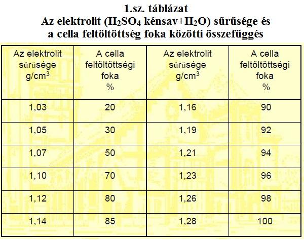 1. számú táblázat. Az elektrolit (H2SO4 kénsav +H2O) sűrűsége és a cella feltöltöttség foka közötti összefüggés