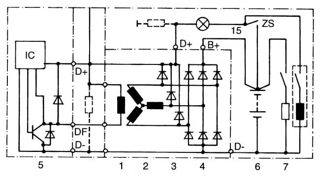 9. ábra. A váltakozó áramú generátor elektromos kapcsolási rajza: 1. gerjesztőtekercs; 2. állórésztekercselés; 3. gerjesztő-diódák; 4. teljesítménydiódák; 5. feszültségszabályozó; 6. akkumulátor; 7. fogyasztók
