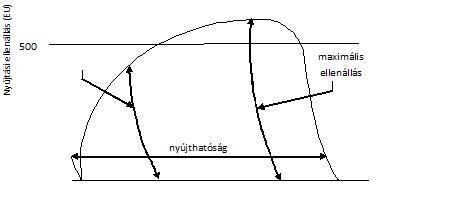 2. ábra: Reprezentatív extenzográfos görbe