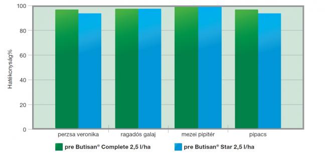 A Butisan? Complete és a Butisan? Star hatékonyságának összehasonlítása