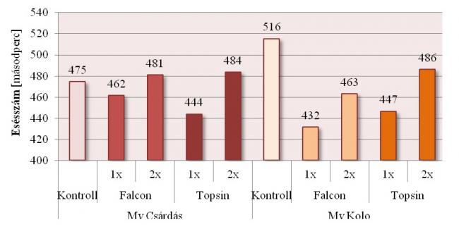 4. ábra: Esésszám változás, a különböző fungicides kezelések esetében.