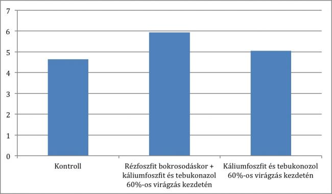 1.ábra: A termésmennyiség alakulása foszfit típusú levéltrágya és triazol hatóanyagú fungicid kezelések esetén, Kompolt 2010-2011
