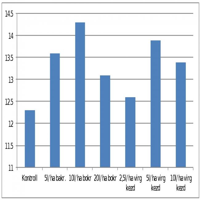 2. ábra: A természetes eredetű alapanyagok például Molit tufa felhasználásával előállított mikroelem szuszpenzók hatását mutatják a 2011-12-ben Kompolton végzett vizsgálatok mérési adatai.