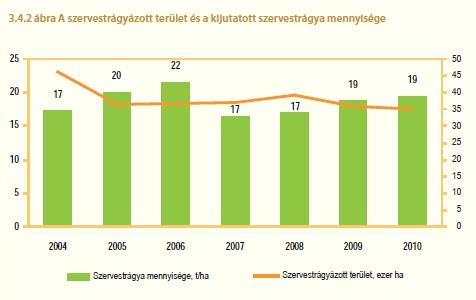 1. ábra: A magyar mezőgazdaságban az ágazatonként kiszórt trágyaadag alakulása