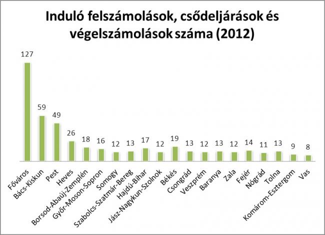 Induló felszámolások, csődeljárások és végelszámolások száma (2012)