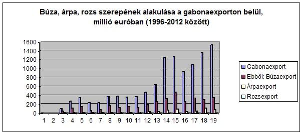Búza, árpa, rozs szerepének alakulása a gabonaexporton belül, millió euróban (1996-2012 között)