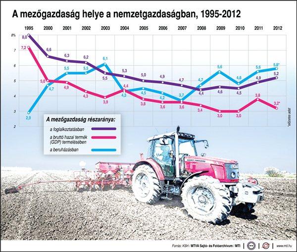 A mezőgazdaság helye a nemzetgazdaságban, 1995-2012
