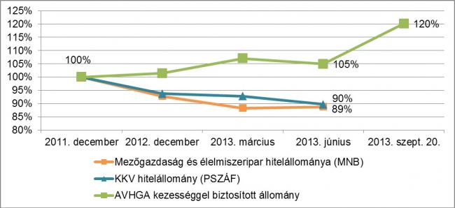 Az Agrár-Vállalkozási Hitelgarancia Alapítvány által garantált hitelállomány alakulása 2011 decembere és 2013. szeptember vége közti időszakban