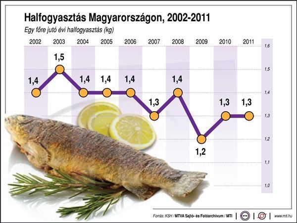 Halfogyasztás Magyarországon (2002-2011)