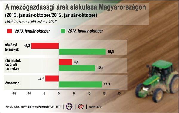 a mezőgazdasági termelői árak alakulása Magyarországon; növényi termékek; élő állatok és állati termékek; összesen