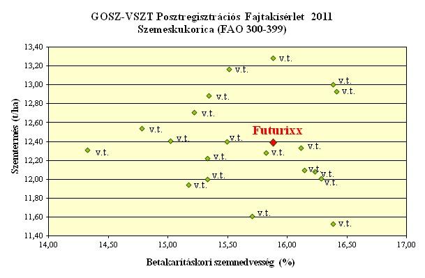 GOSZ-VSZT Posztregisztrációs Fajtakísérlet 2011 Szemeskukorica (FAO 300-399)