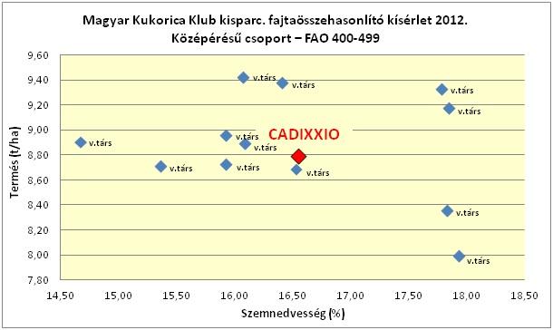 Magyar Kukorica Klub kisparc. fajtaösszehasonlító kísérlet 2012. Középérésű csoport - FAO 400-499