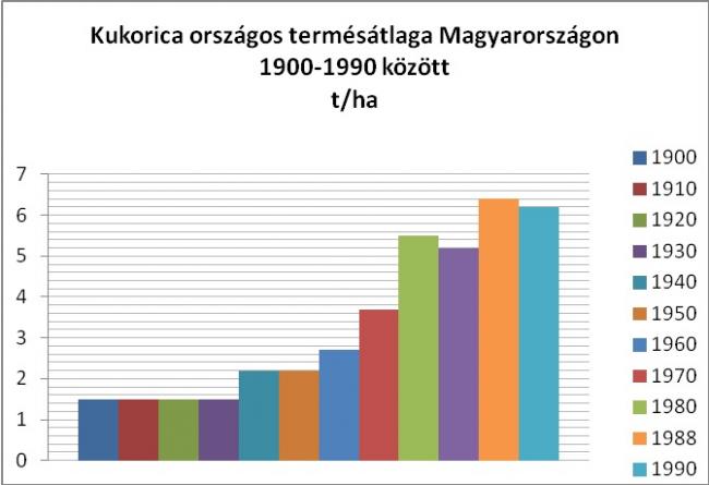 Kukorica országos termésátlaga Magyarországon 1900-1990 között