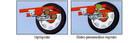 3. ábra Pneumatikus és hidro-pneumatikus rugózás