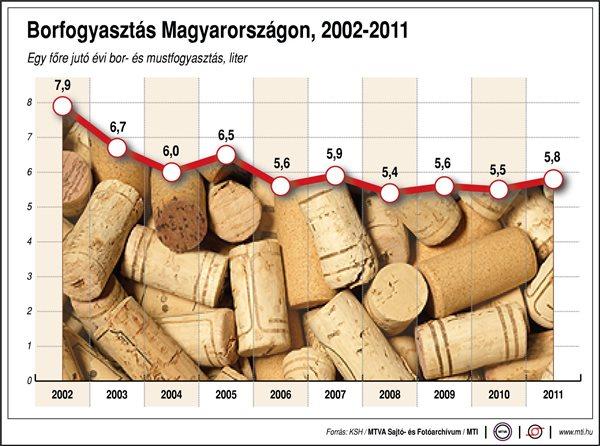 Borfogyasztás Magyarországon, 2002-2011; Egy főre jutó évi bor- és mustfogyasztás, liter
