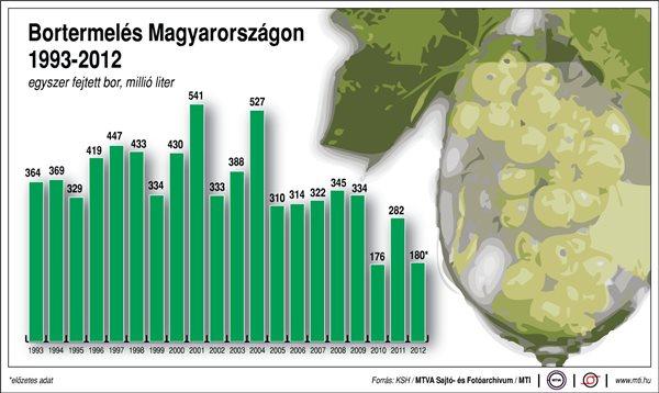Bortermelés Magyarországon (1993-2012); Egyszer fejtett bor, millió liter