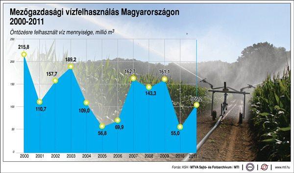 Mezőgazdasági vízfelhasználás Magyarországon (2000-2011); Öntözésre felhasznált víz mennyisége (2000-2011)