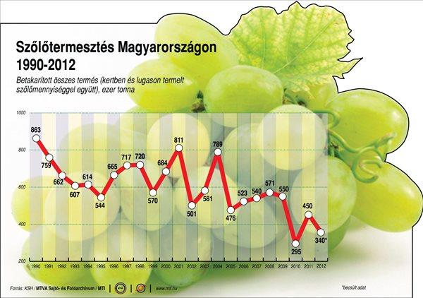 Szőlőtermesztés Magyarországon (1990-2012) betakarított összes termés, ezer tonna