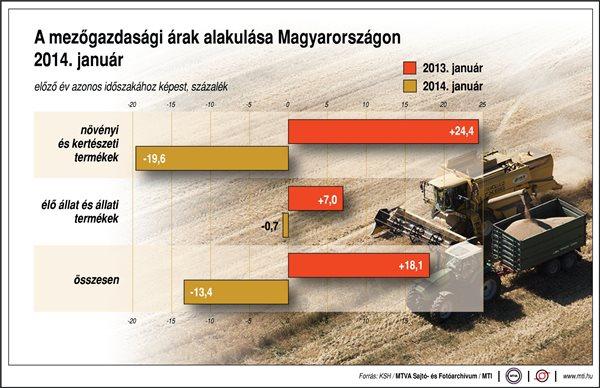 A mezőgazdasági termelői árak alakulása Magyarországon; Növényi és kertészeti termékek; élő állat és állati termékek; összesen
