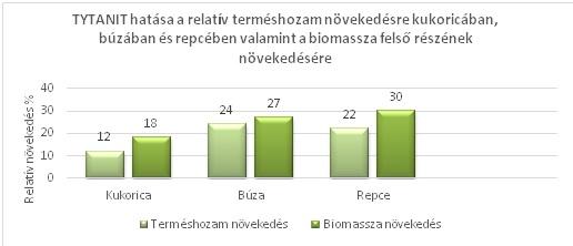 1. ábra: A Tytanit használatának hatása a búza oldalhajtásainak átlagos számára. Tarnów, Karżniczka, 201