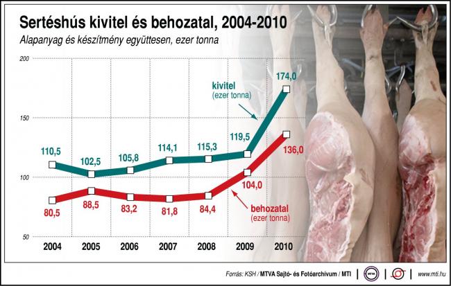 Sertéshús kivitel és behozatal, 2004-2010 kivitel, behozatal (ezer tonna)