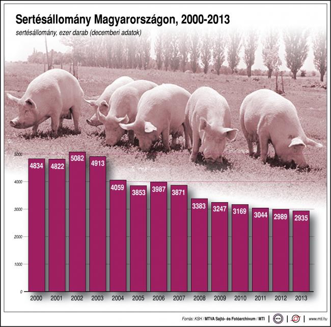 A sertésállomány alakulása Magyarországon, 2000-2013 sertésállomány; ezer darab; 2000-2013
