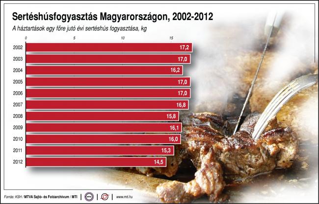 Sertéshúsfogyasztás Magyarországon, 2002 -2012 A háztartások egy főre jutó évi sertéshús fogyasztása, kg