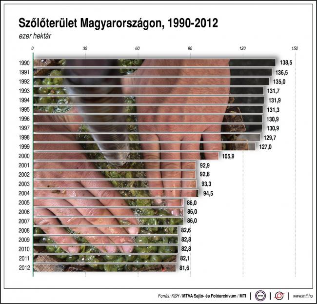 Szőlőterület Magyarországon, 1990-2012;