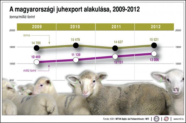 A magyarországi juhexport alakulása, 2009-2011