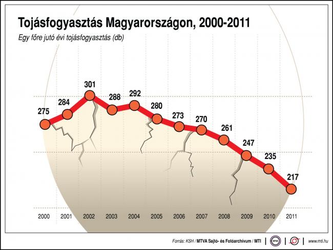 Tojásfogyasztás Magyarországon, 2000-2011; Egy főre jutó tojásfogyasztás Magyarországon, 2000-2011