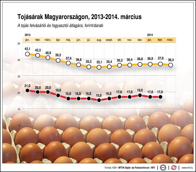Tojásárak Magyarországon, 2013-2014; A tojás felvásárlói és fogyasztói átlagára, forint/darab
