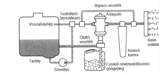 1. ábra: Közvetlen vegyszer beadagolású rendszer elvi működése
