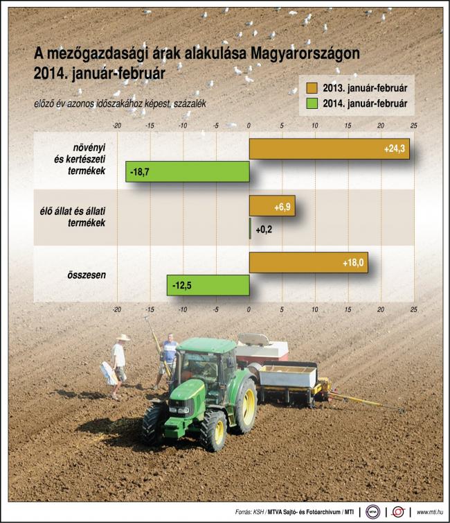 A mezőgazdasági árak alakulása Magyarországon, 2014. január-február A mezőgazdasági termelői árak alakulása Magyarországon; Növényi és kertészeti termékek; élő állat és állati termékek;