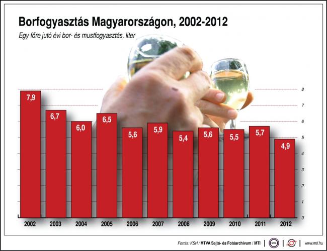 Borfogyasztás Magyarországon, 2002-2012; Egy főre jutó évi bor- és mustfogyasztás, liter