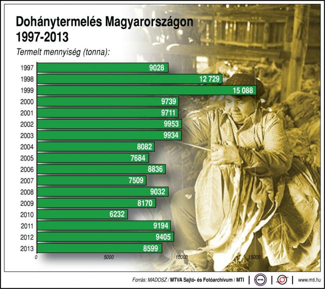 Dohánytermelés Magyarországon, 1997-2013 Dohánytermelés Magyarországon, 1997-2013 Termelt mennyiség, tonna