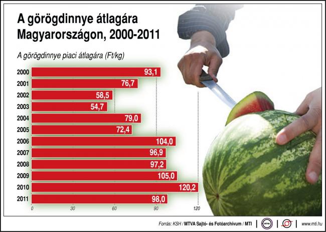 A görögdinnye átlagára Magyarországon, 2000-2011 A görögdinnye piaci átlagára, 2000-2011