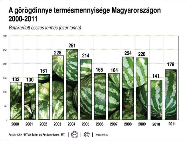 A görögdinnye termésmennyisége Magyarországon (2000-2011) A görögdinnye termésmennyisége, 2000-2011