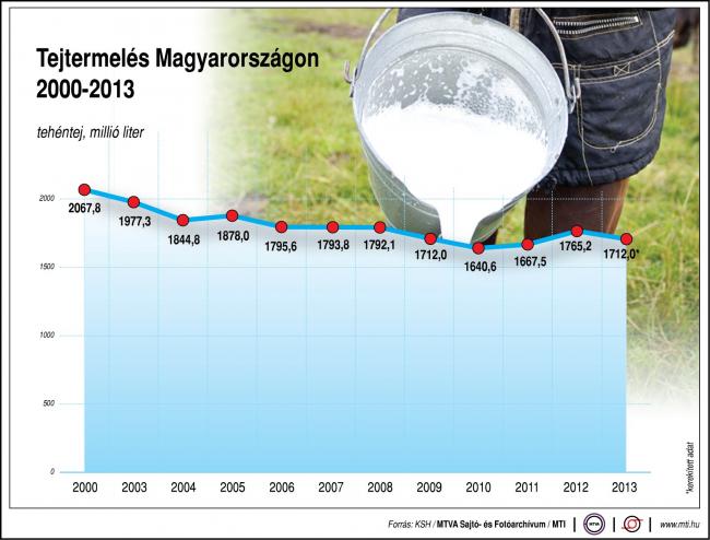 Tejtermelés Magyarországon, 2000-2013 millió liter