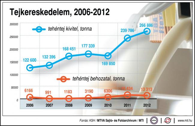 Tejkereskedelem, 2006-2012 Tehéntej behozatal; tehéntej kivitel (tonna)
