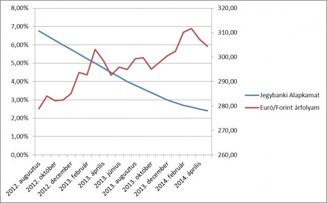 5-ös ábra: Az alapkamat és a forint árfolyamának alakulása, Forrás: MNB alapján a szerző saját munkája